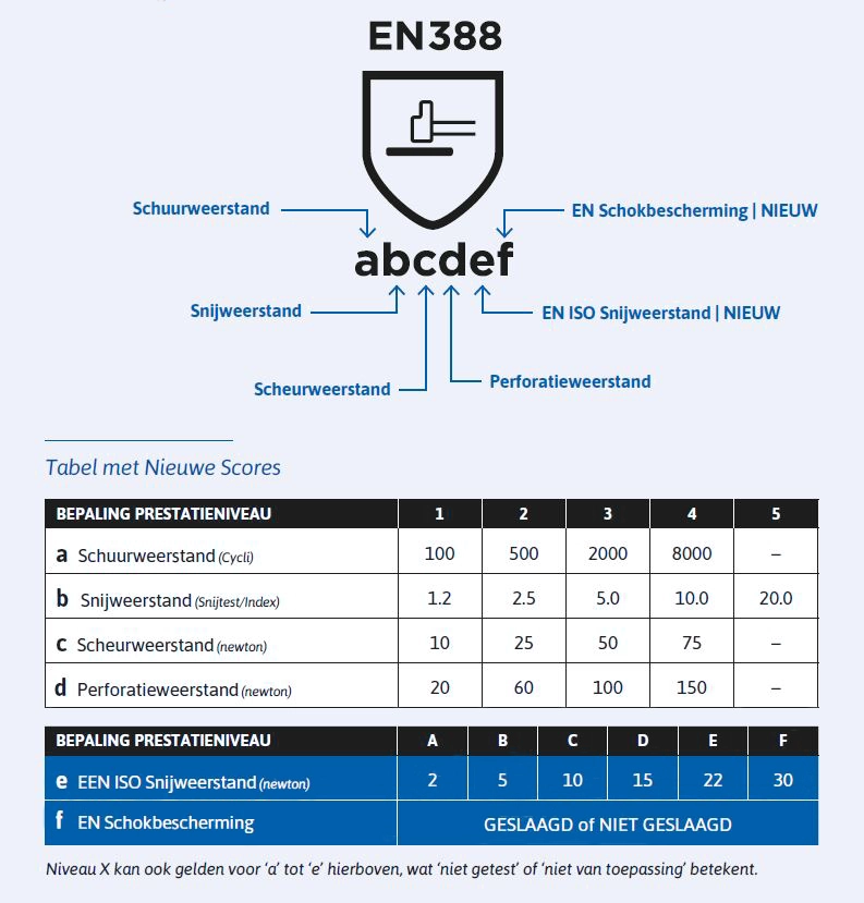 EN 388:2016 - Handschoenen die beschermen tegen mechanische risico's