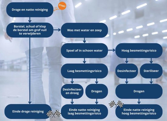 Visuele weergave van de reinigings- en desinfectiestappen voor het schoonmaken van je reinigingsmateriaal