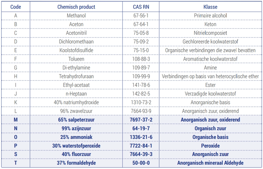 EN ISO 374:2016 - Overzicht chemische stoffen